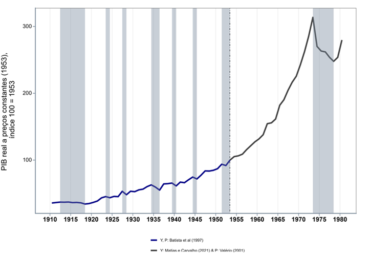 Real GDP of Portugal, 1910–1980, index 100 = 1953, with dated recessions shaded