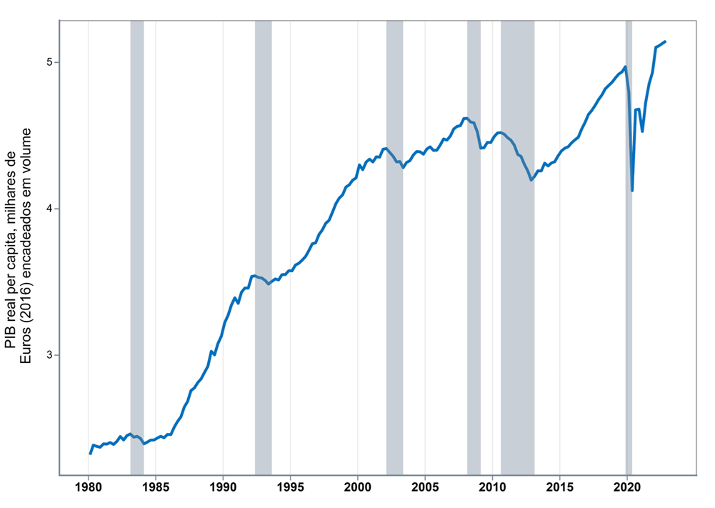 Real GDP per capita of Portugal, 1980–2022, with dated recessions shaded